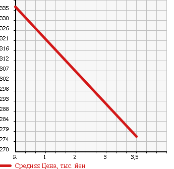 Аукционная статистика: График изменения цены TOYOTA Тойота  TOYOACE Тойо Айс  1996 2000 YY131 в зависимости от аукционных оценок